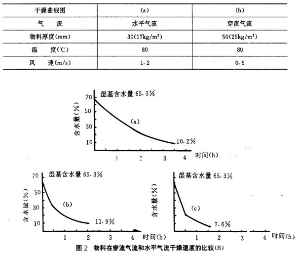 物料在穿流氣流和水平氣流干燥速度的比較